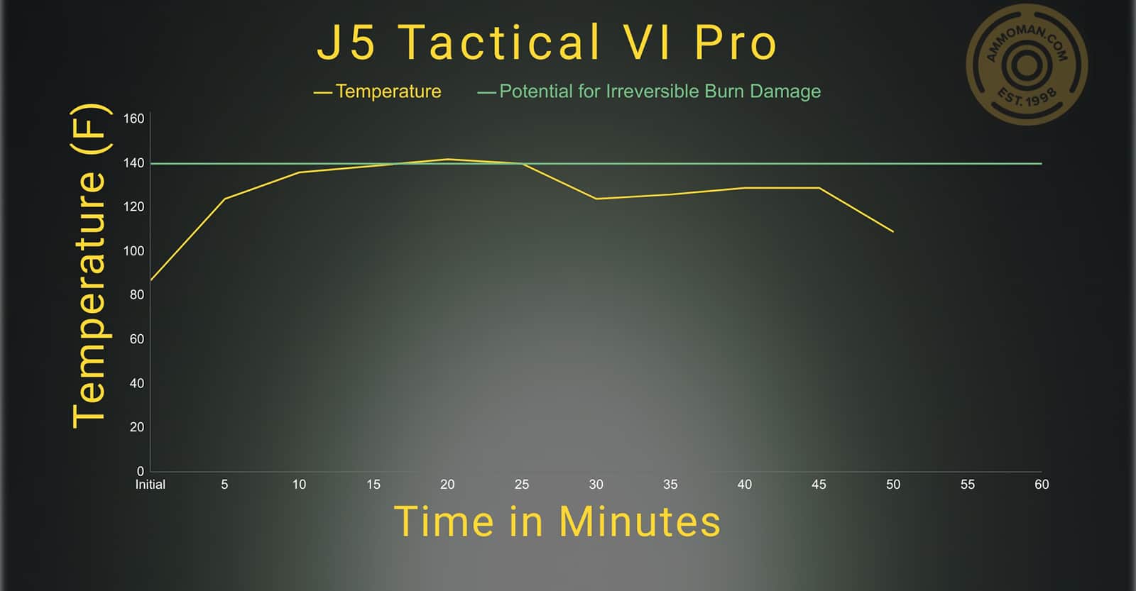 J5 Tactical V1 Pro temperature profile