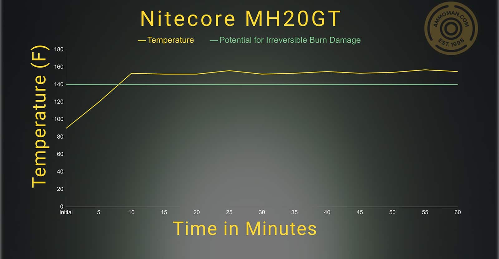 Nitecore Mh20GT temperature profile