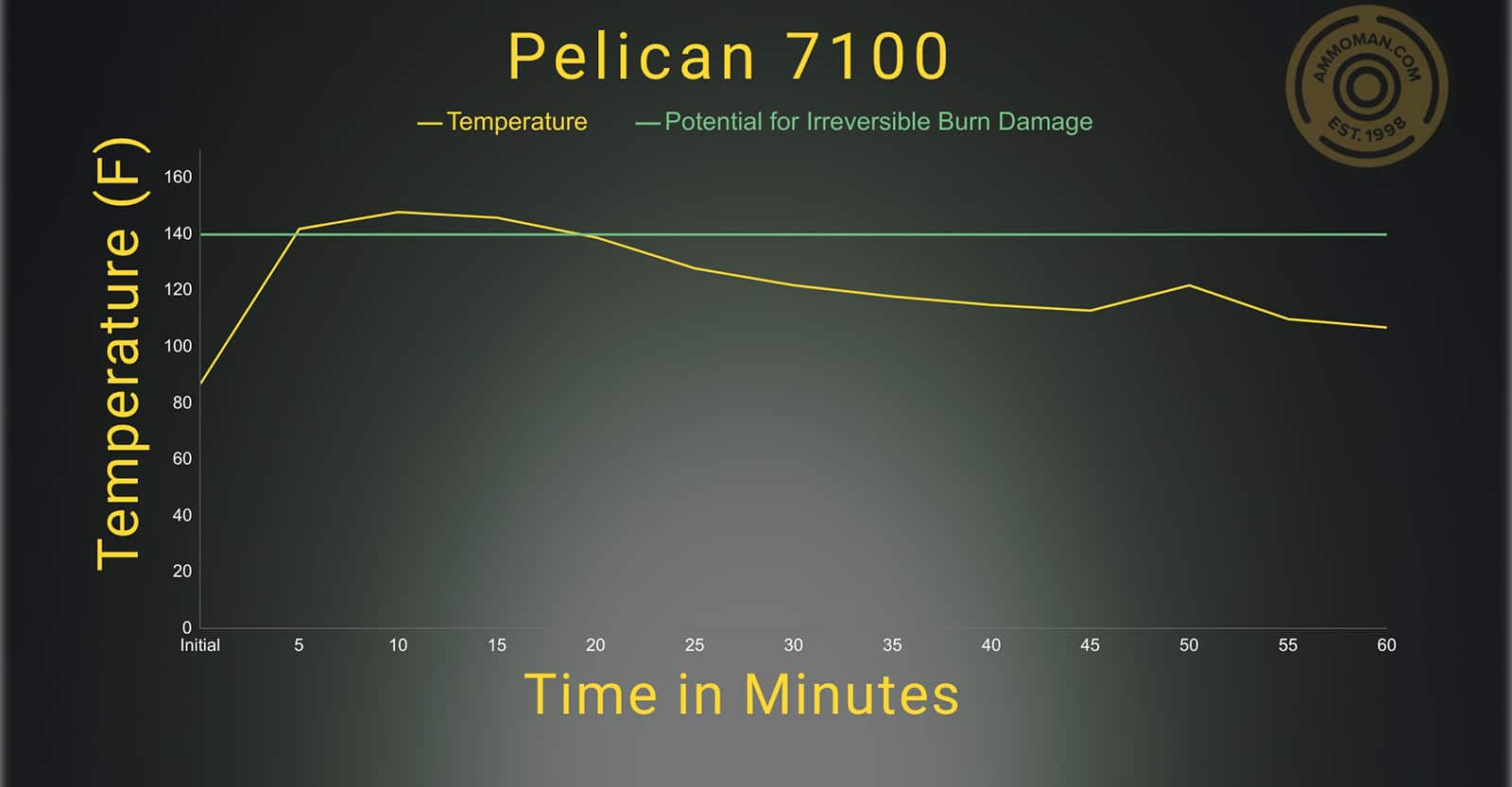 Pelican 7100 temperature profile