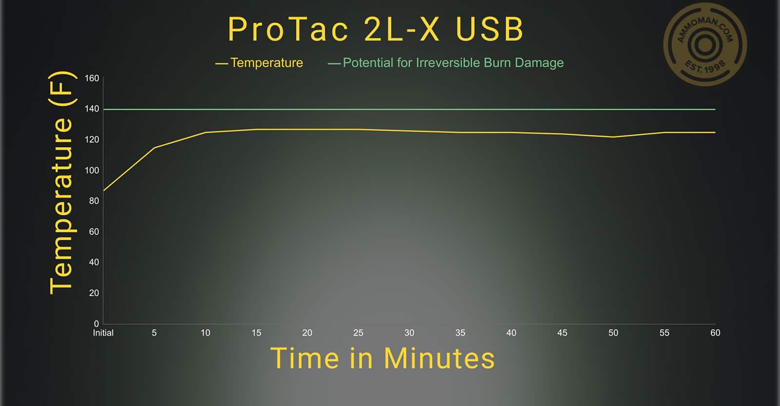 Protac 2L X temperature profile