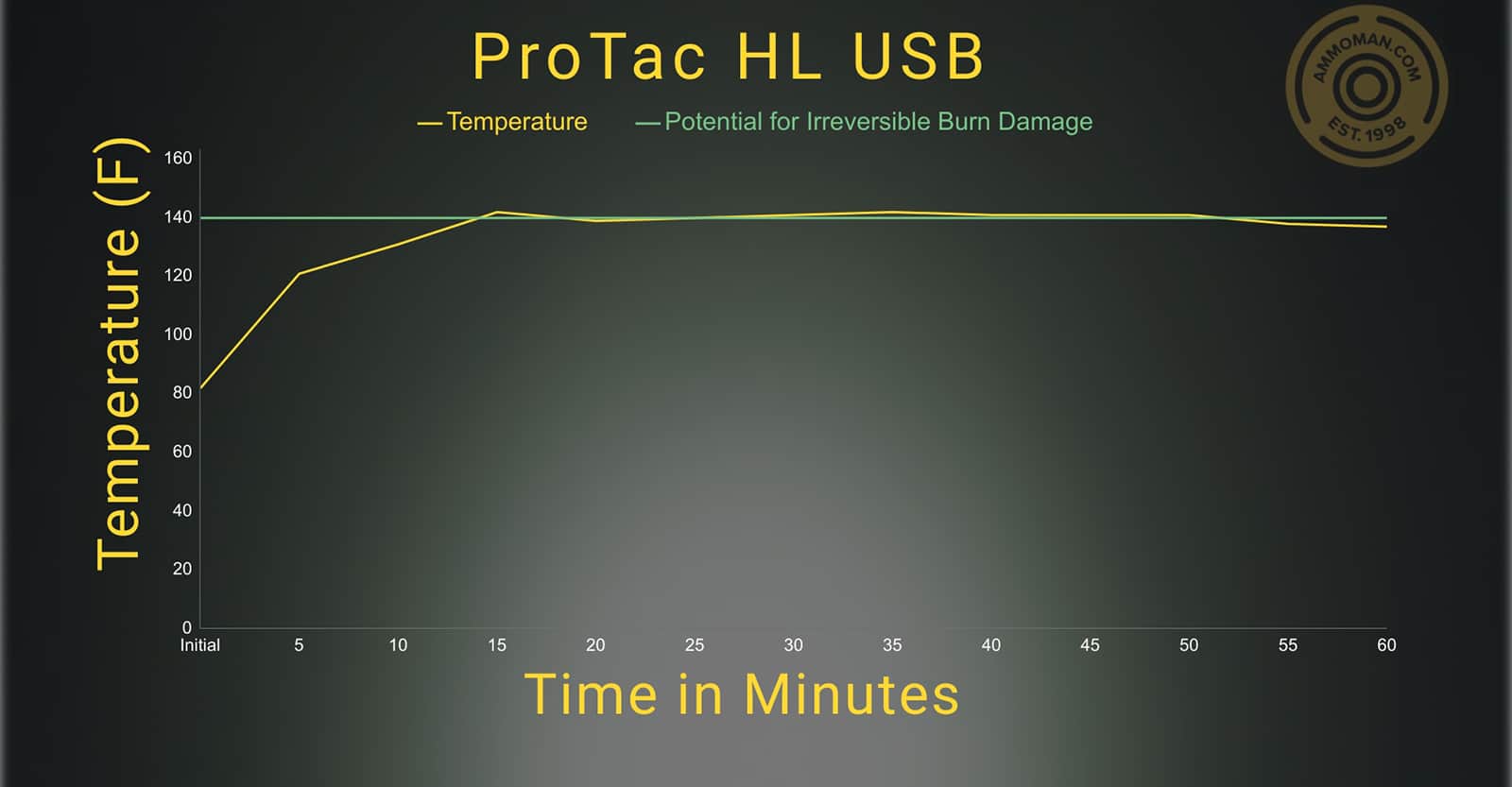 Streamlight ProTac HL USB Temperature profile