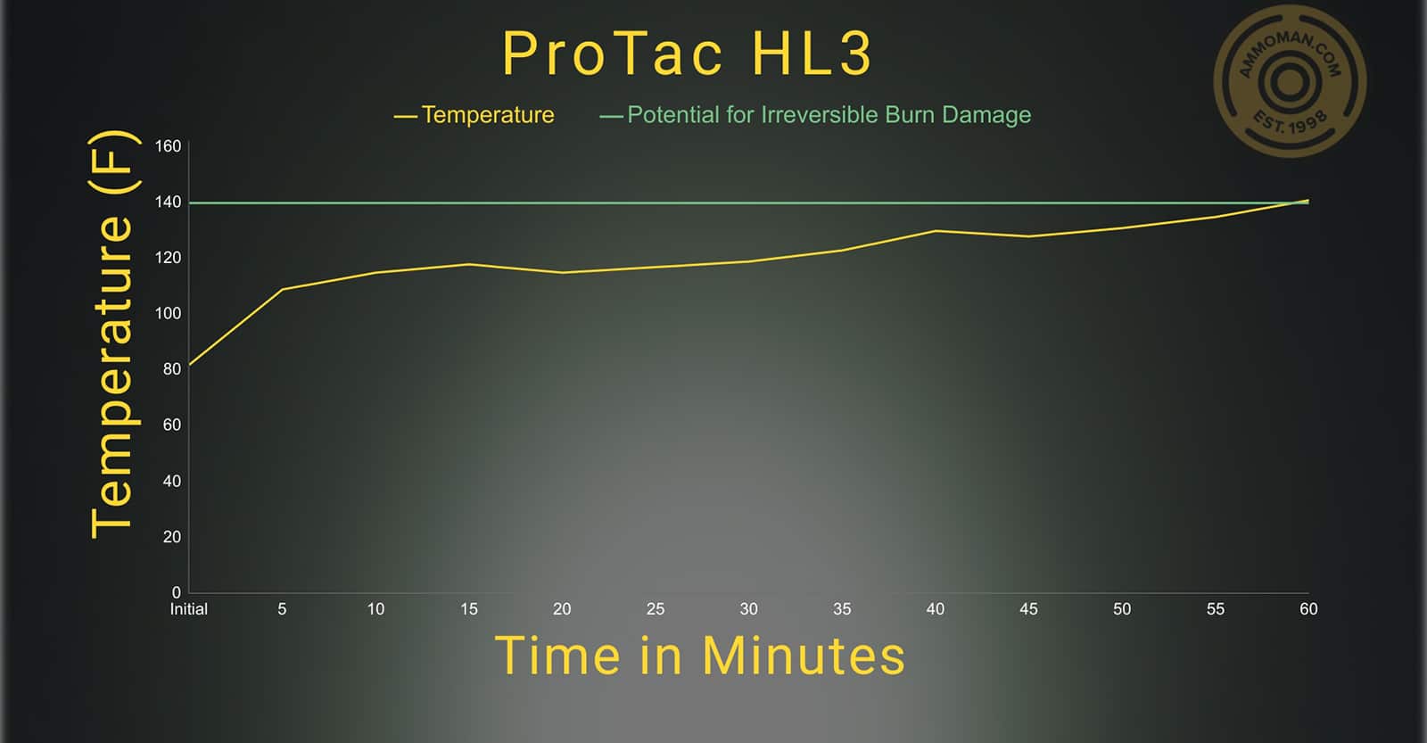 Streamlight ProTac HL3 temperature profile
