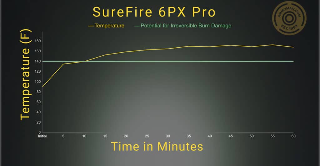 Surefire 6PX Pro temperature profile