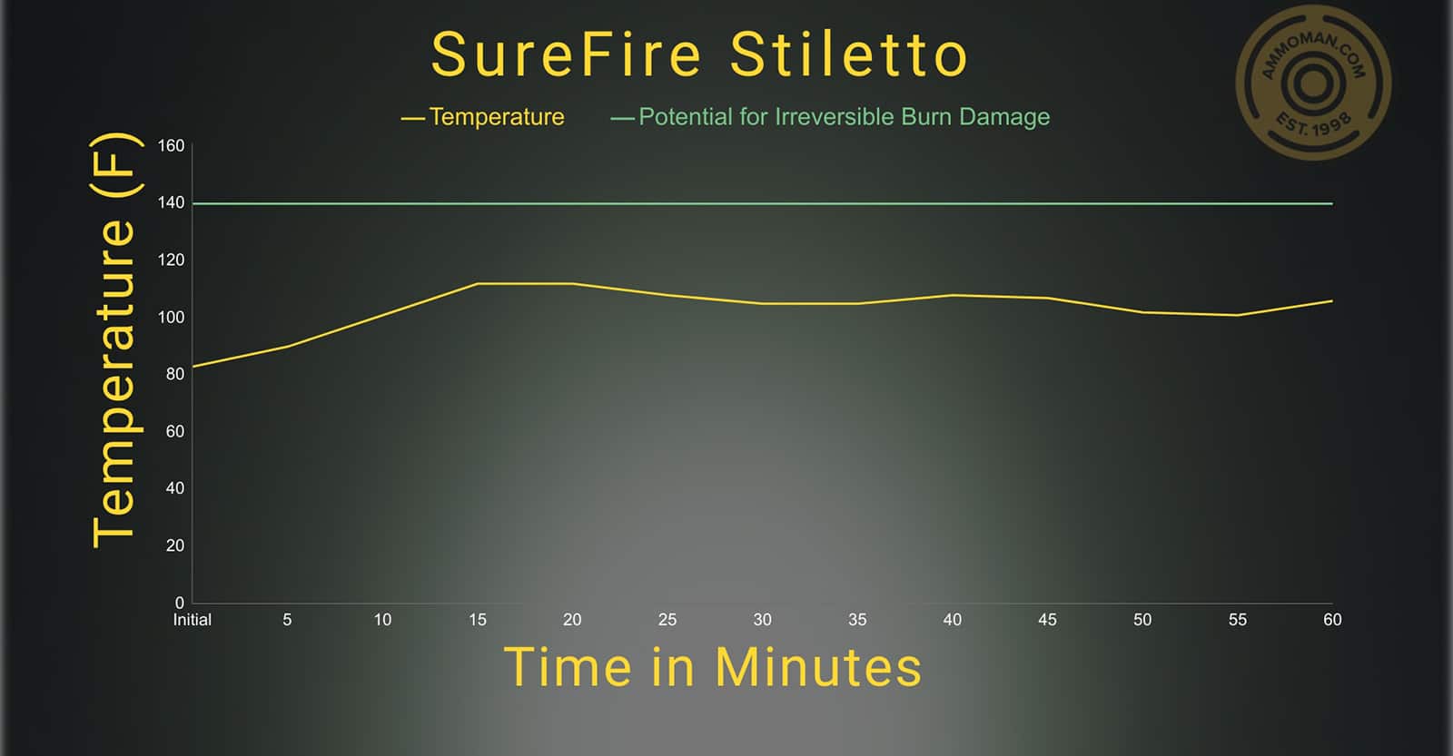 Surefire Stiletto temperature profile