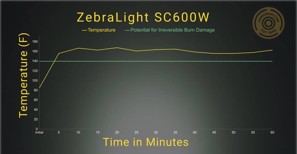 Zebralight SC600 W temperature profile