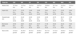 IDPA 5x5 Classifier Scores